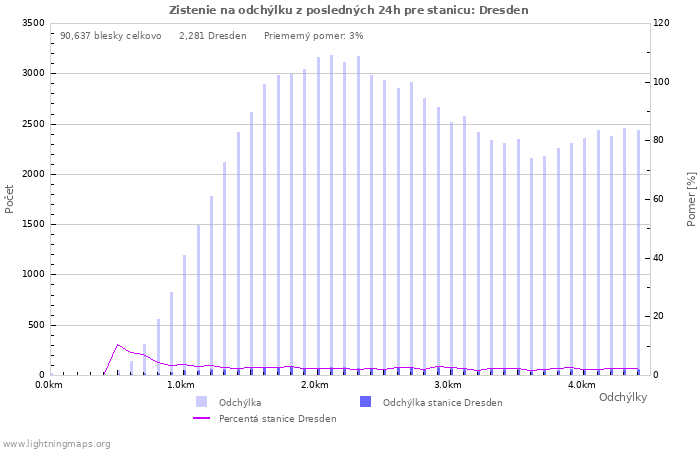 Grafy: Zistenie na odchýlku