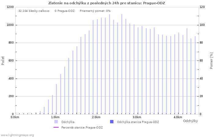 Grafy: Zistenie na odchýlku