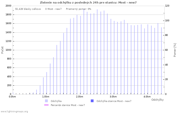 Grafy: Zistenie na odchýlku