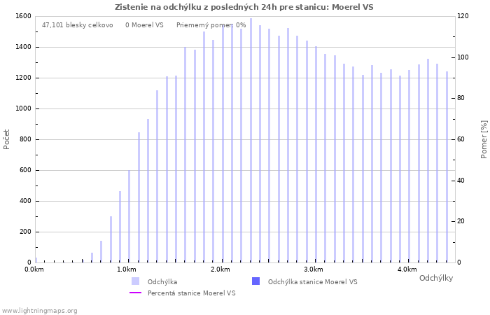 Grafy: Zistenie na odchýlku