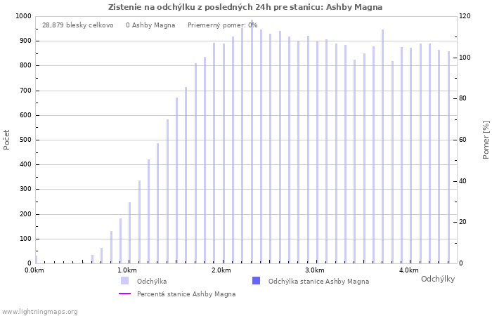 Grafy: Zistenie na odchýlku