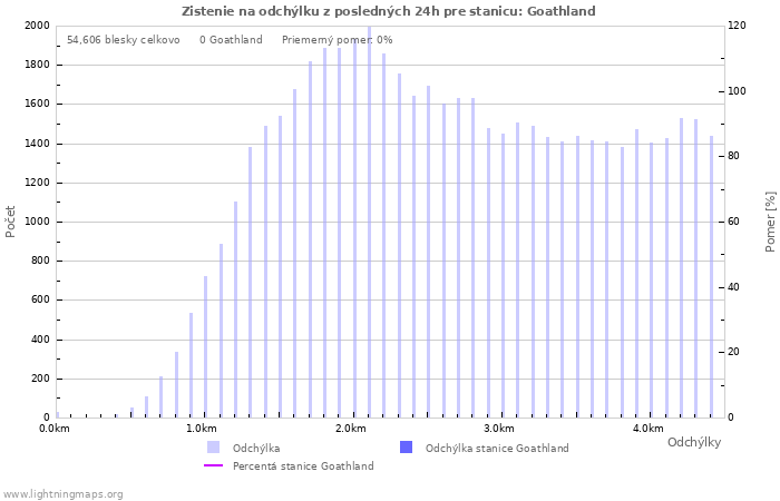 Grafy: Zistenie na odchýlku