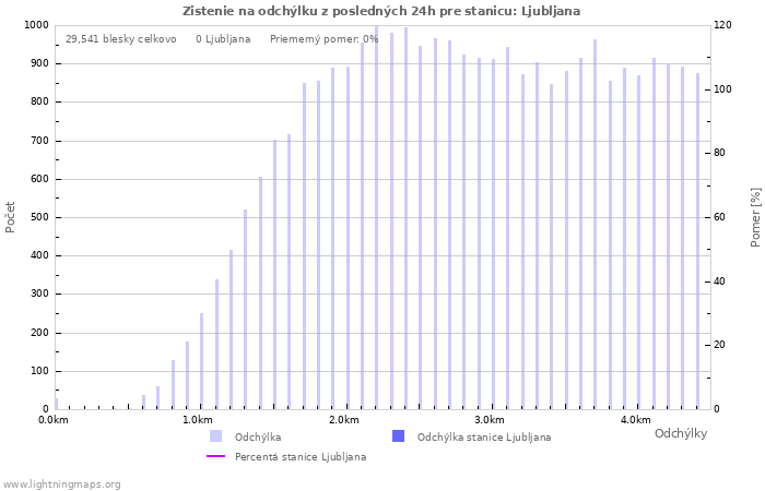 Grafy: Zistenie na odchýlku