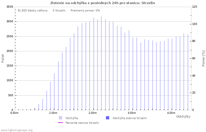 Grafy: Zistenie na odchýlku