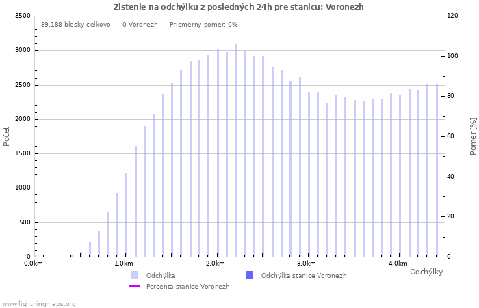 Grafy: Zistenie na odchýlku