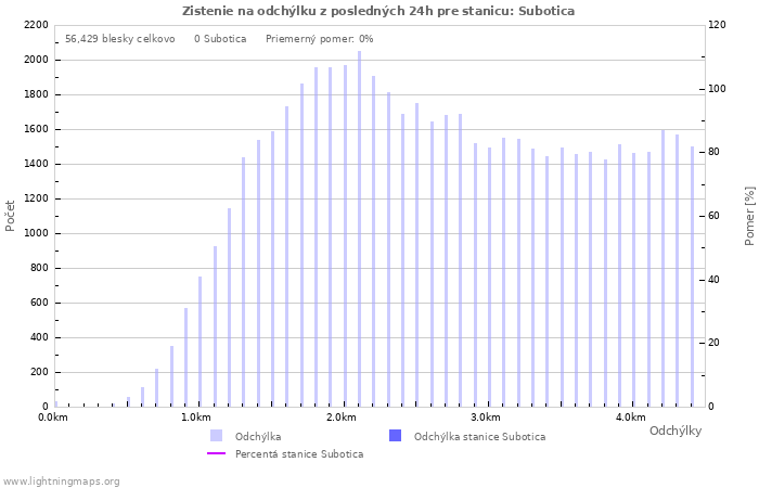 Grafy: Zistenie na odchýlku