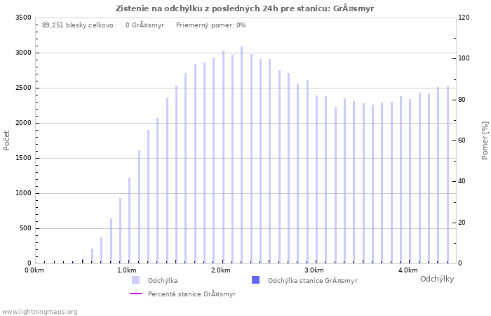 Grafy: Zistenie na odchýlku