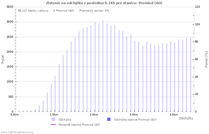 Grafy: Zistenie na odchýlku