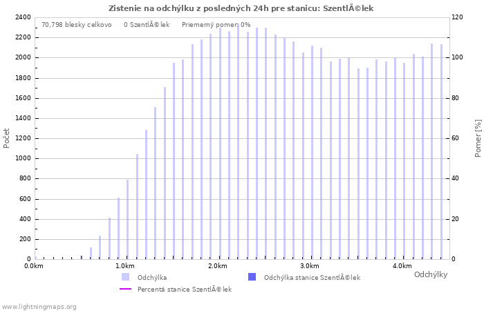 Grafy: Zistenie na odchýlku