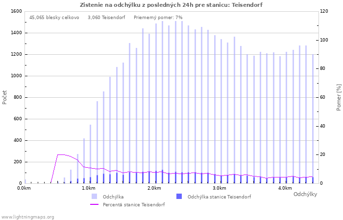 Grafy: Zistenie na odchýlku