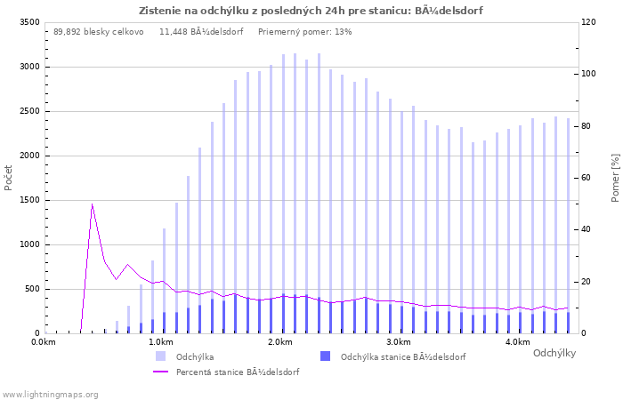 Grafy: Zistenie na odchýlku