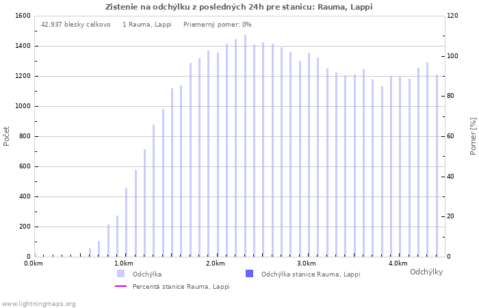 Grafy: Zistenie na odchýlku