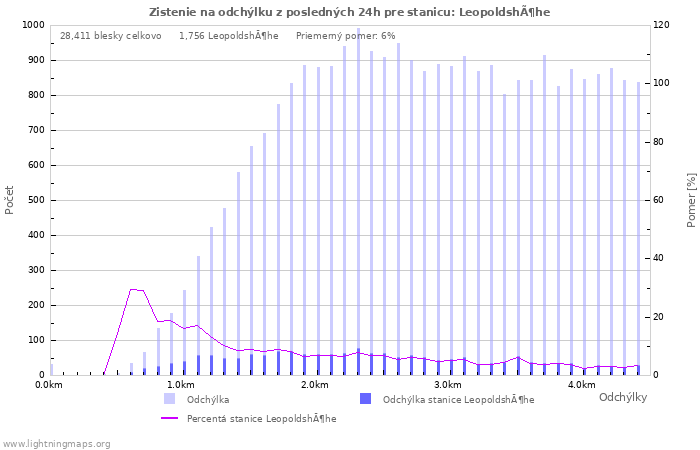 Grafy: Zistenie na odchýlku