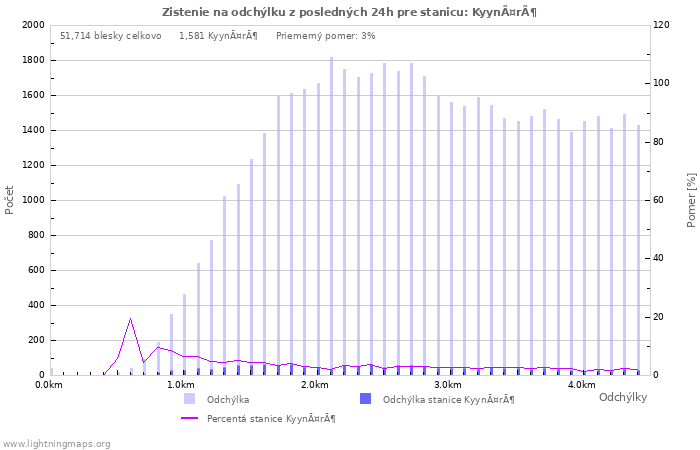 Grafy: Zistenie na odchýlku