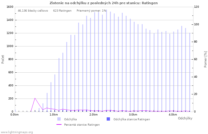 Grafy: Zistenie na odchýlku