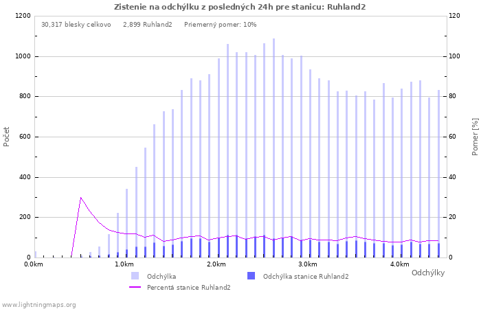 Grafy: Zistenie na odchýlku