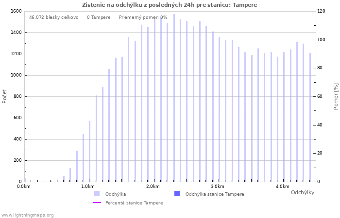 Grafy: Zistenie na odchýlku