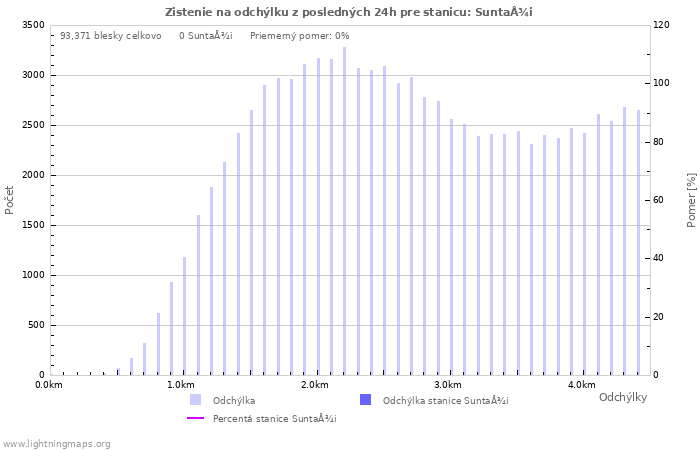 Grafy: Zistenie na odchýlku