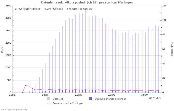 Grafy: Zistenie na odchýlku