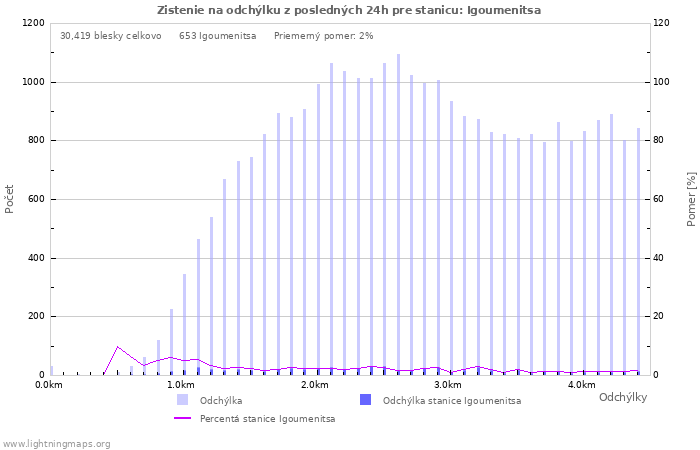 Grafy: Zistenie na odchýlku