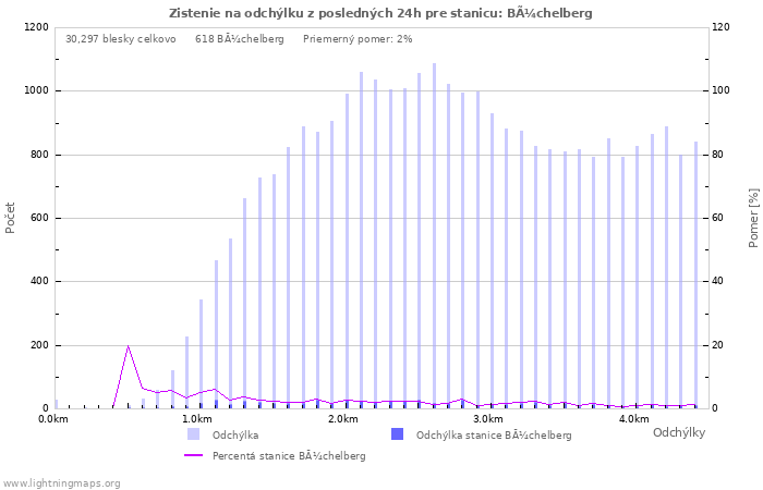 Grafy: Zistenie na odchýlku