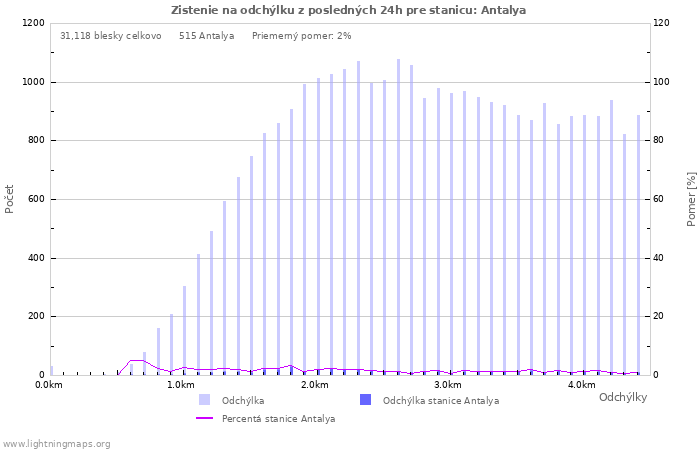 Grafy: Zistenie na odchýlku