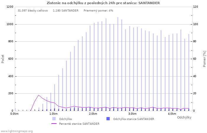 Grafy: Zistenie na odchýlku