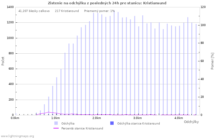 Grafy: Zistenie na odchýlku