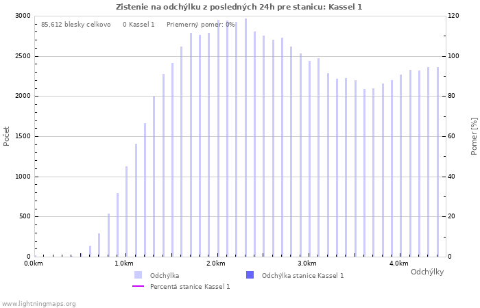 Grafy: Zistenie na odchýlku