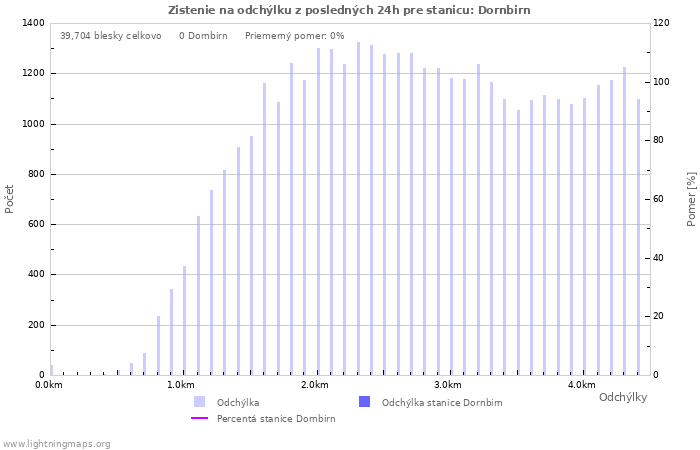 Grafy: Zistenie na odchýlku