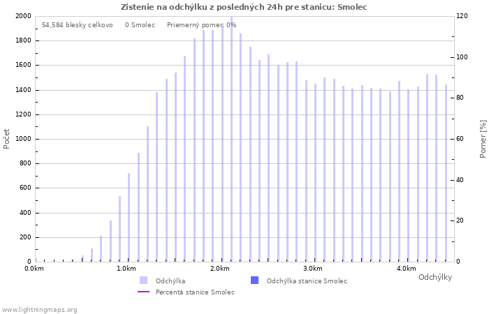 Grafy: Zistenie na odchýlku