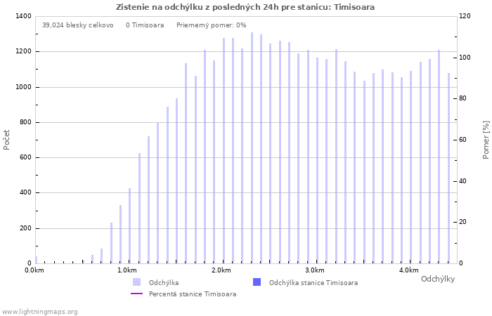 Grafy: Zistenie na odchýlku