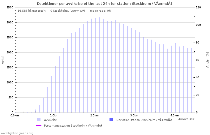 Grafer: Detektioner per avvikelse