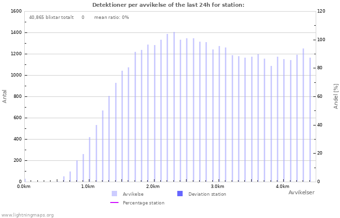 Grafer: Detektioner per avvikelse