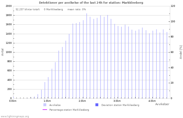 Grafer: Detektioner per avvikelse