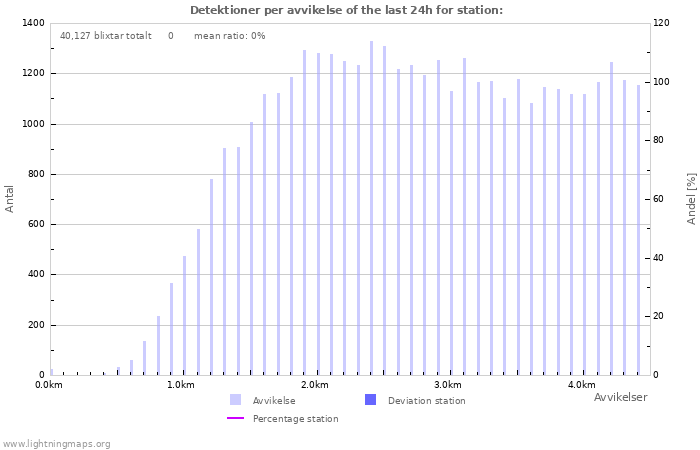 Grafer: Detektioner per avvikelse