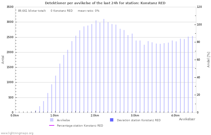 Grafer: Detektioner per avvikelse