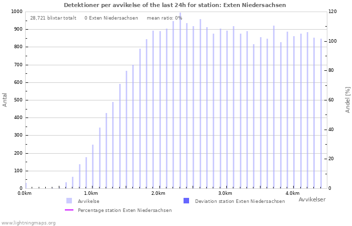 Grafer: Detektioner per avvikelse