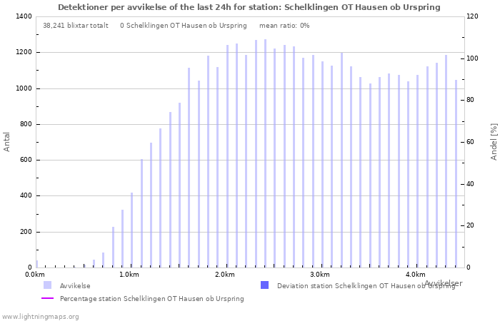 Grafer: Detektioner per avvikelse