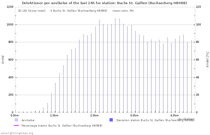 Grafer: Detektioner per avvikelse