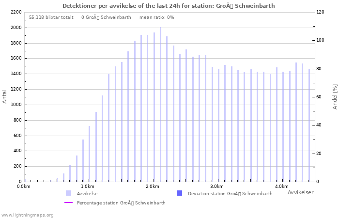 Grafer: Detektioner per avvikelse