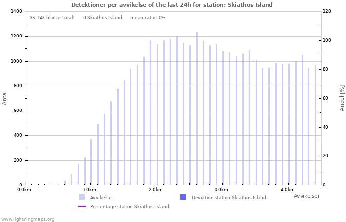 Grafer: Detektioner per avvikelse