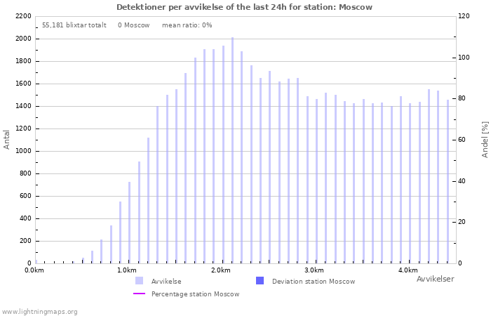 Grafer: Detektioner per avvikelse