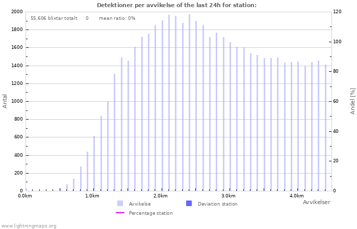 Grafer: Detektioner per avvikelse