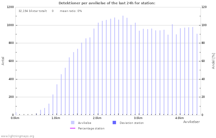 Grafer: Detektioner per avvikelse