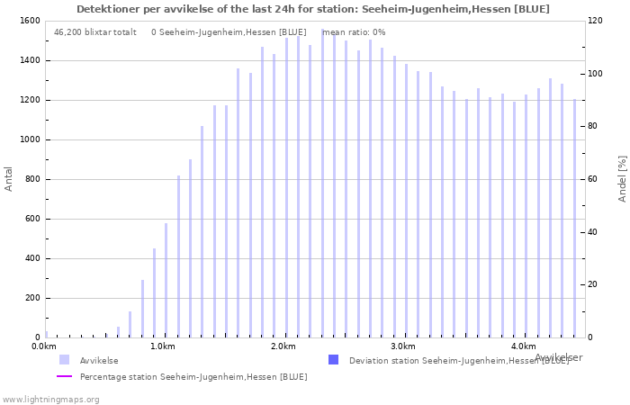 Grafer: Detektioner per avvikelse