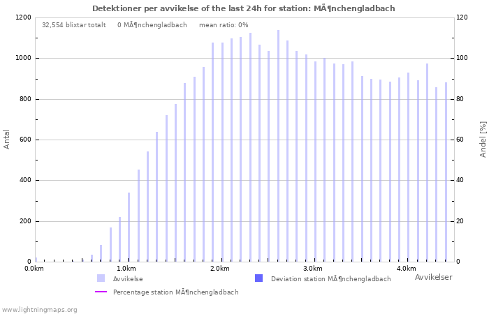 Grafer: Detektioner per avvikelse