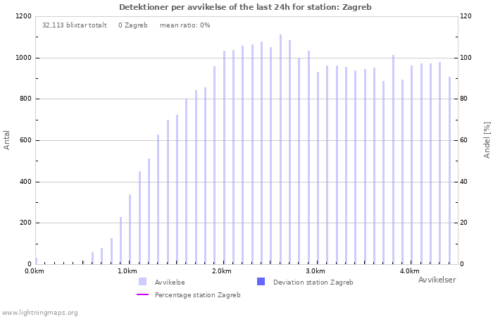 Grafer: Detektioner per avvikelse