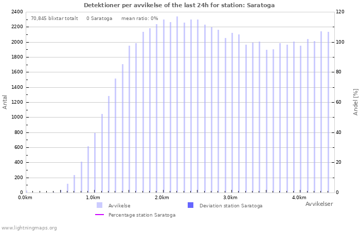 Grafer: Detektioner per avvikelse