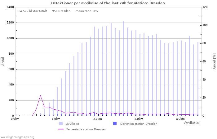 Grafer: Detektioner per avvikelse